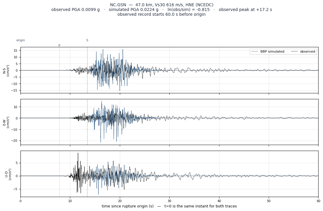 Observed versus simulated acceleration at NC.GSN