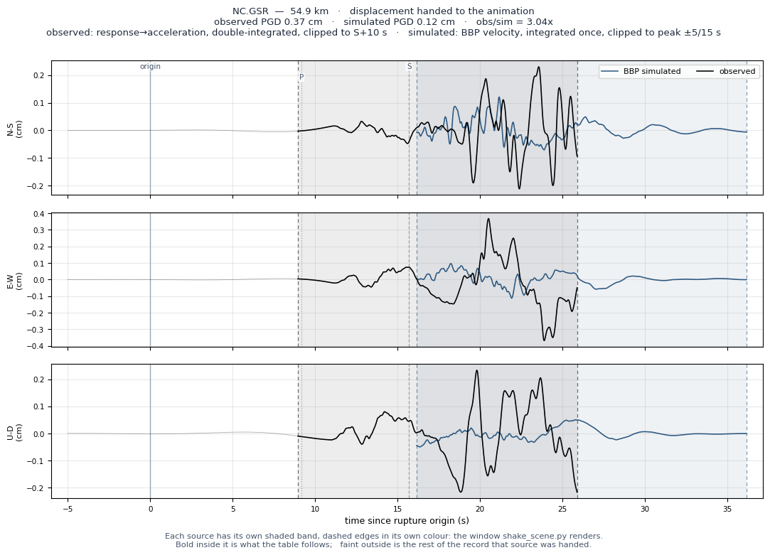 Displacement record at NC.GSR