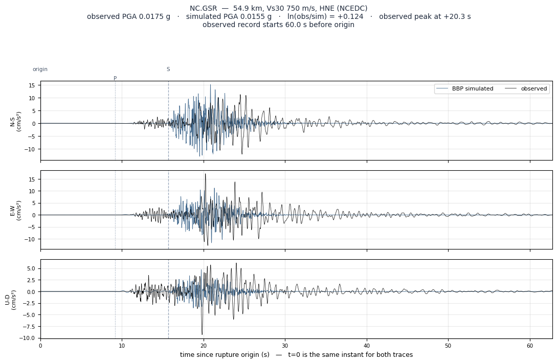 Observed versus simulated acceleration at NC.GSR