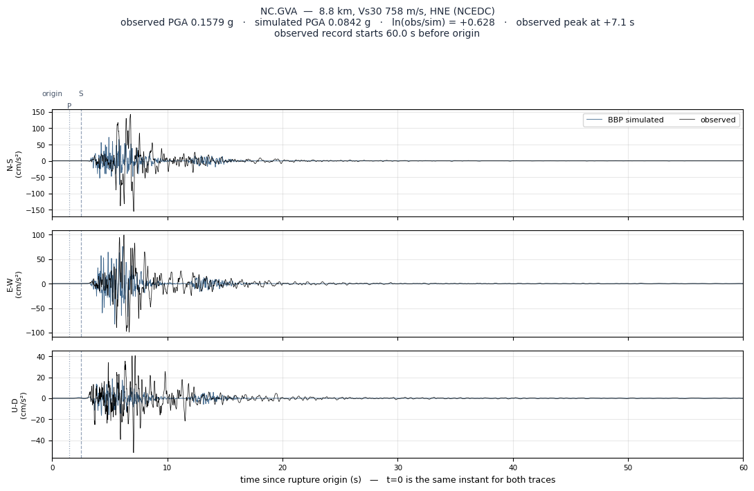 Observed versus simulated acceleration at NC.GVA
