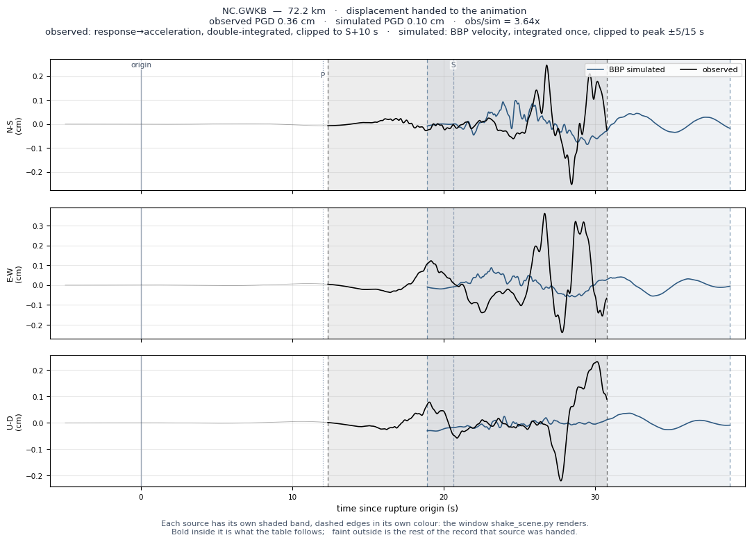 Displacement record at NC.GWKB