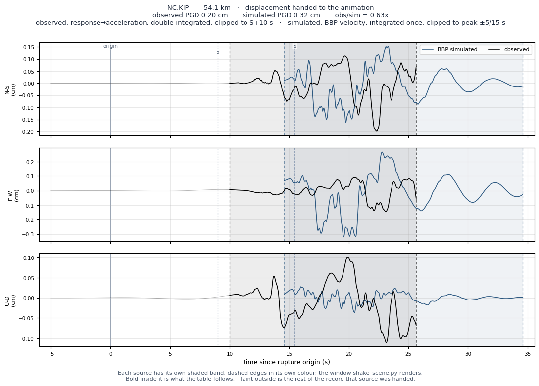Displacement record at NC.KIP