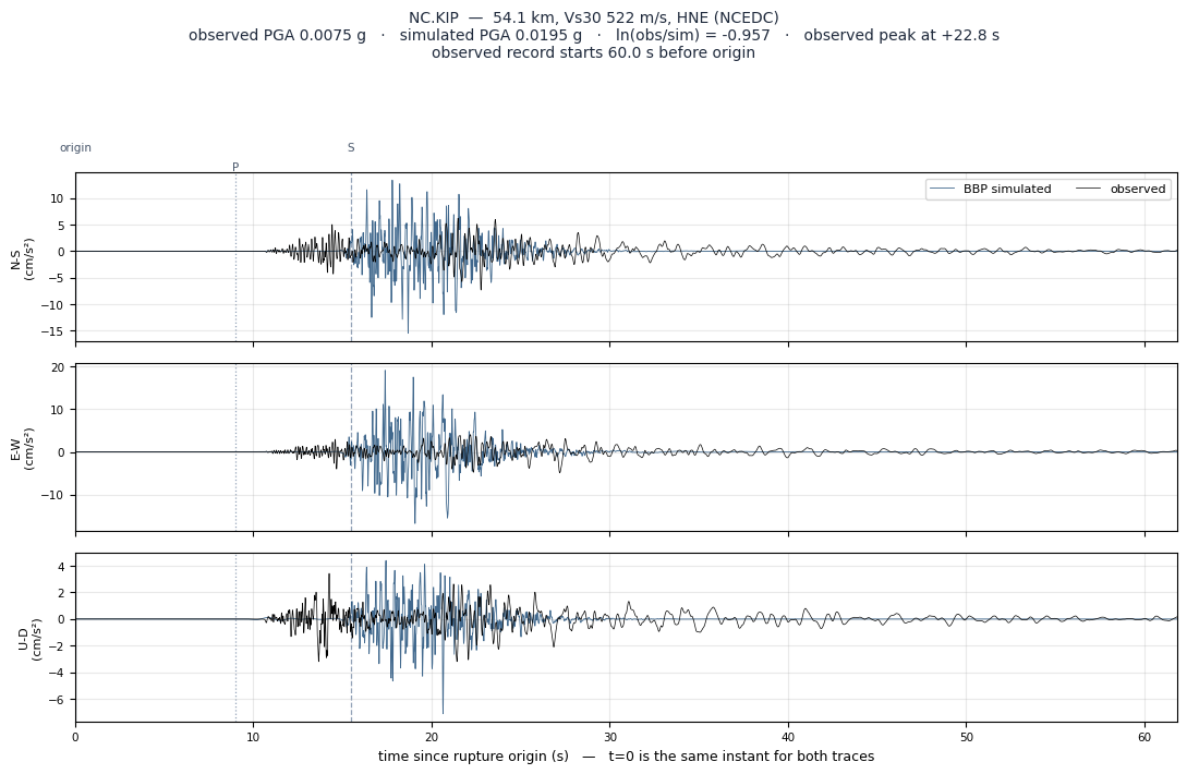Observed versus simulated acceleration at NC.KIP