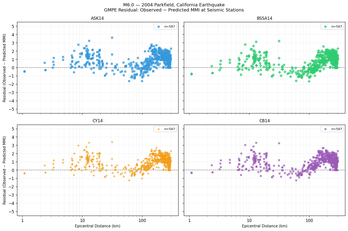 GMPE residual plot