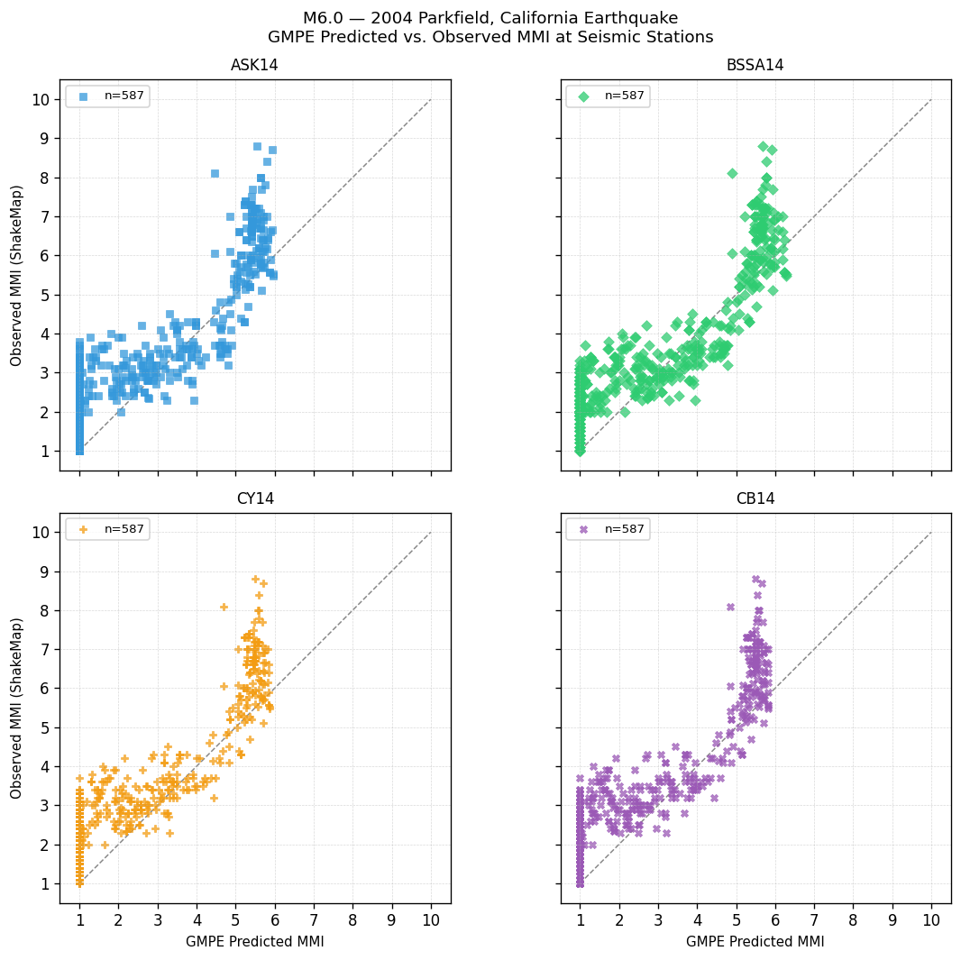GMPE predicted vs observed scatter