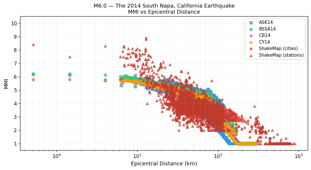 MMI vs distance — Est. Vs30