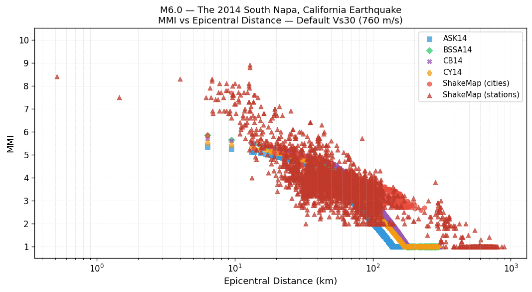 MMI vs distance — default Vs30