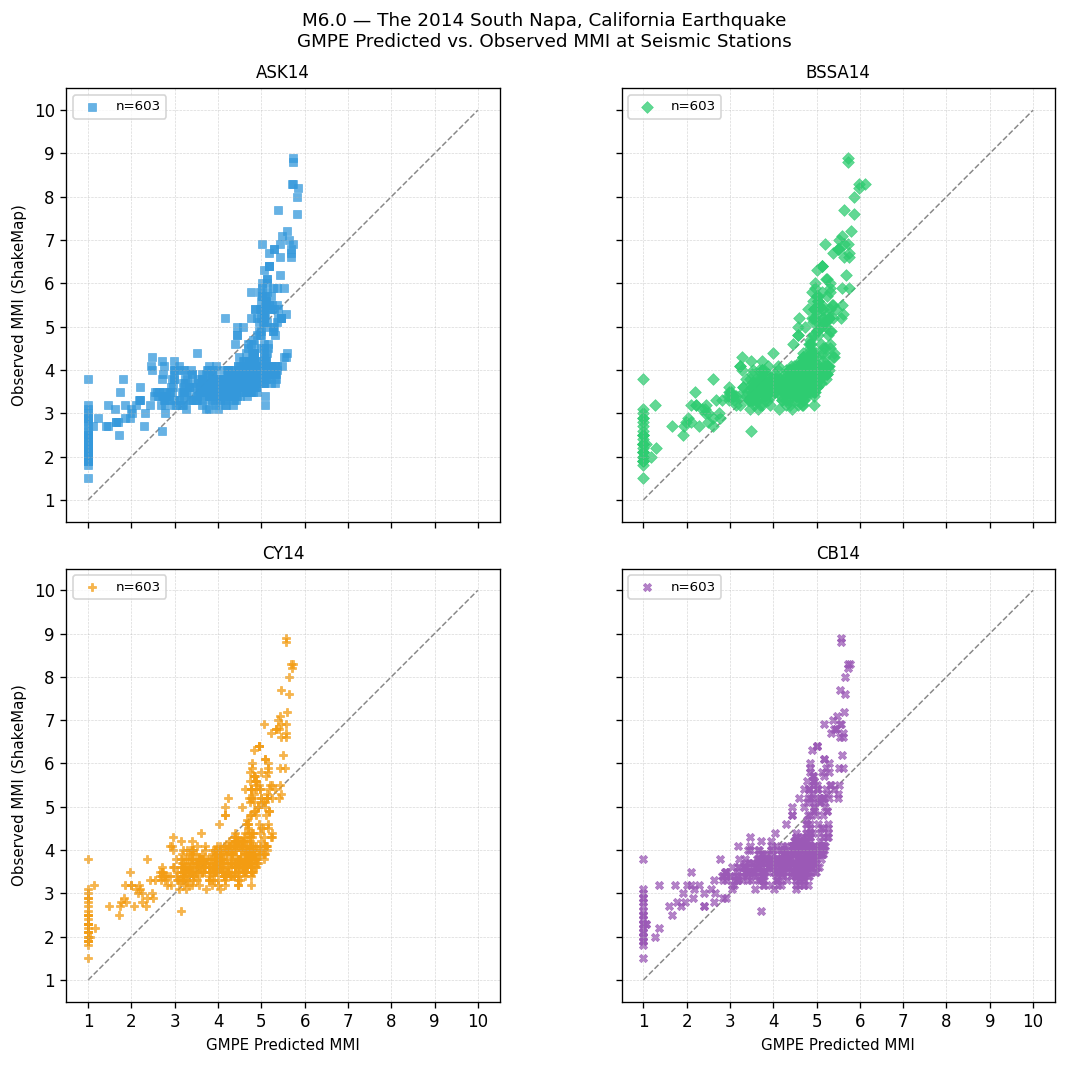 GMPE predicted vs observed scatter