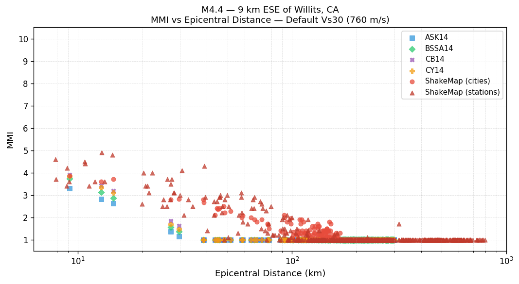 MMI vs distance — default Vs30