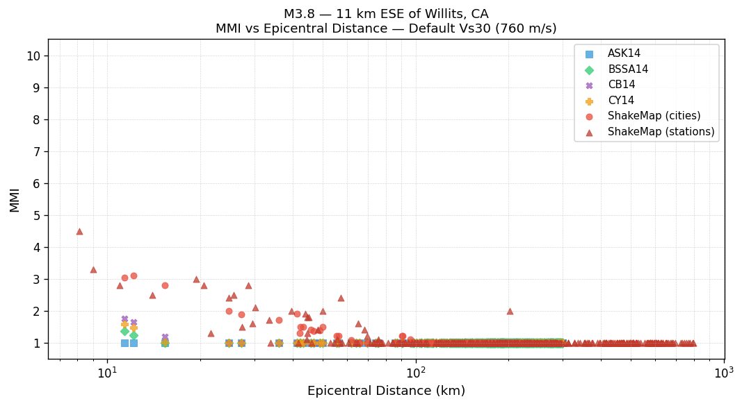 MMI vs distance — default Vs30