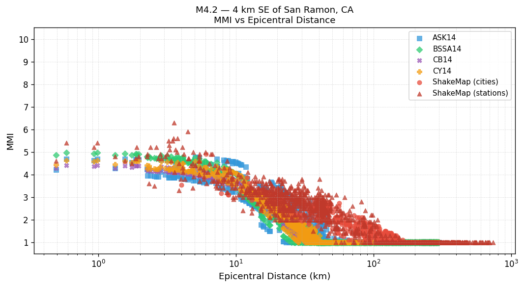 MMI vs distance — site-specific Vs30