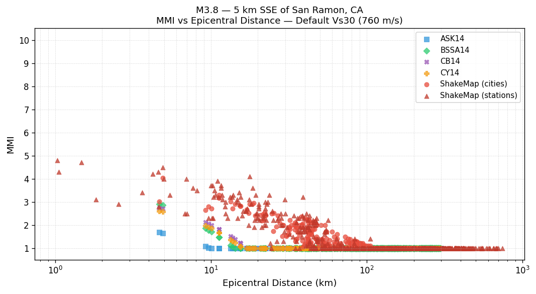MMI vs distance — default Vs30
