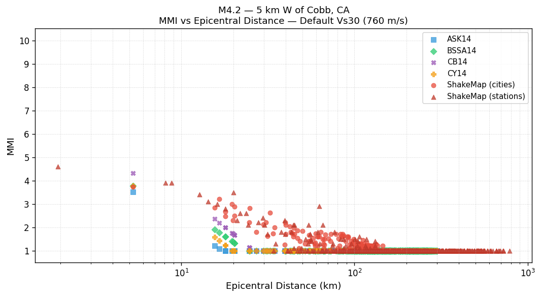 MMI vs distance — default Vs30