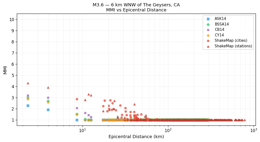 MMI vs distance — site-specific Vs30