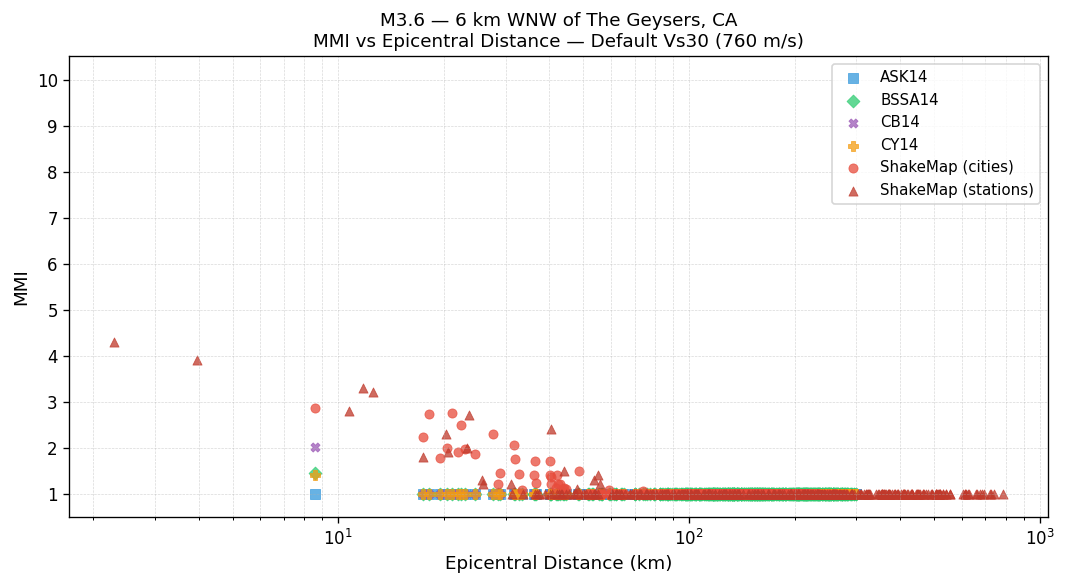 MMI vs distance — default Vs30