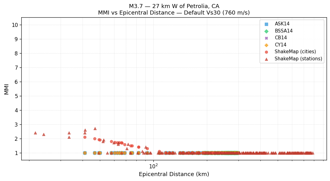 MMI vs distance — default Vs30