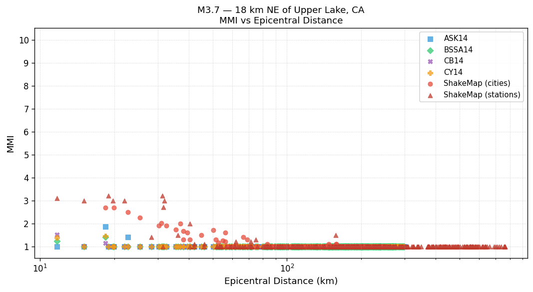 MMI vs distance — site-specific Vs30