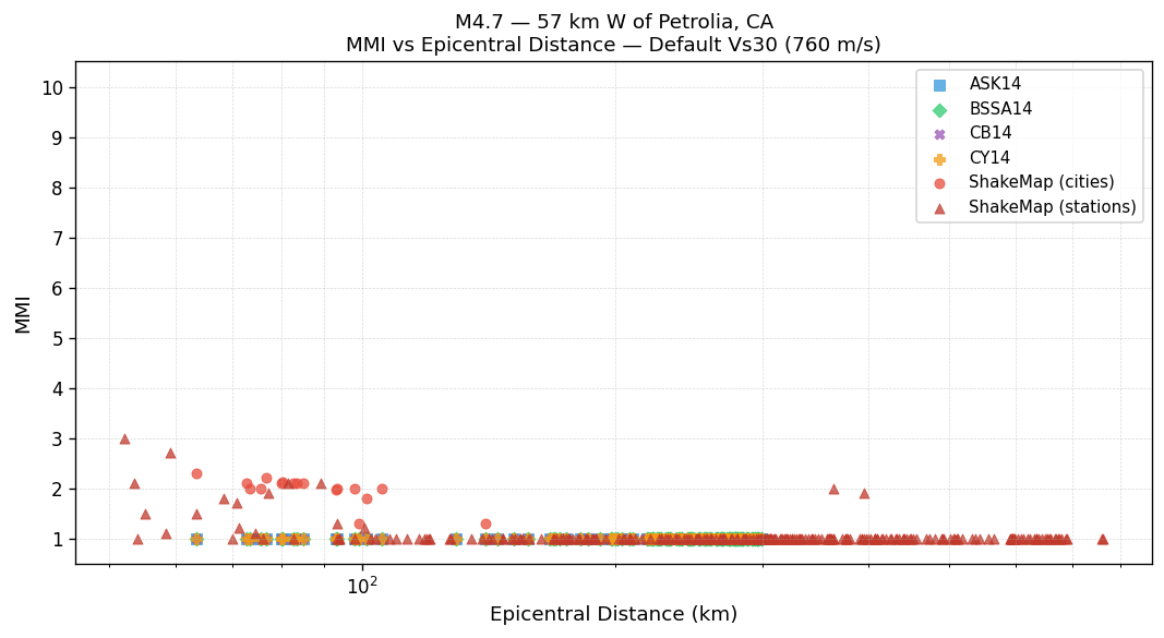 MMI vs distance — default Vs30