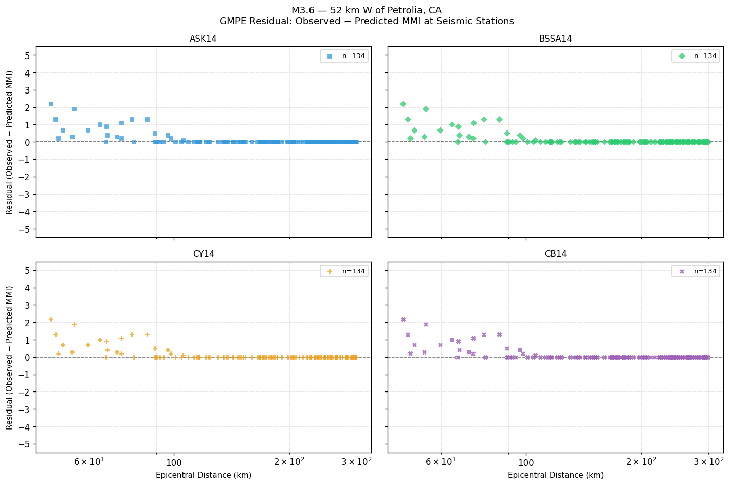 GMPE residual plot