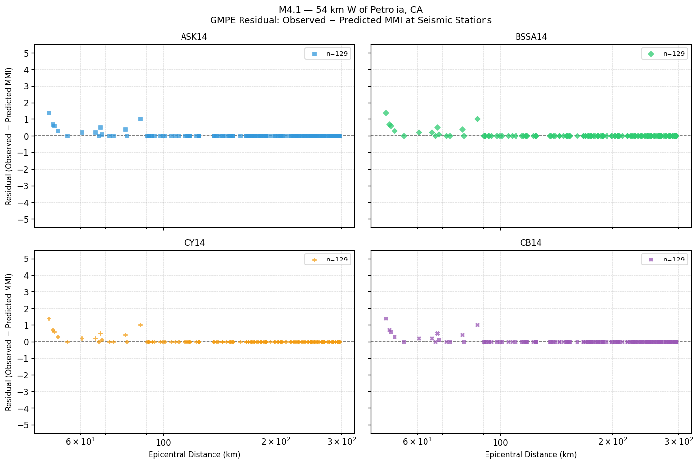 GMPE residual plot