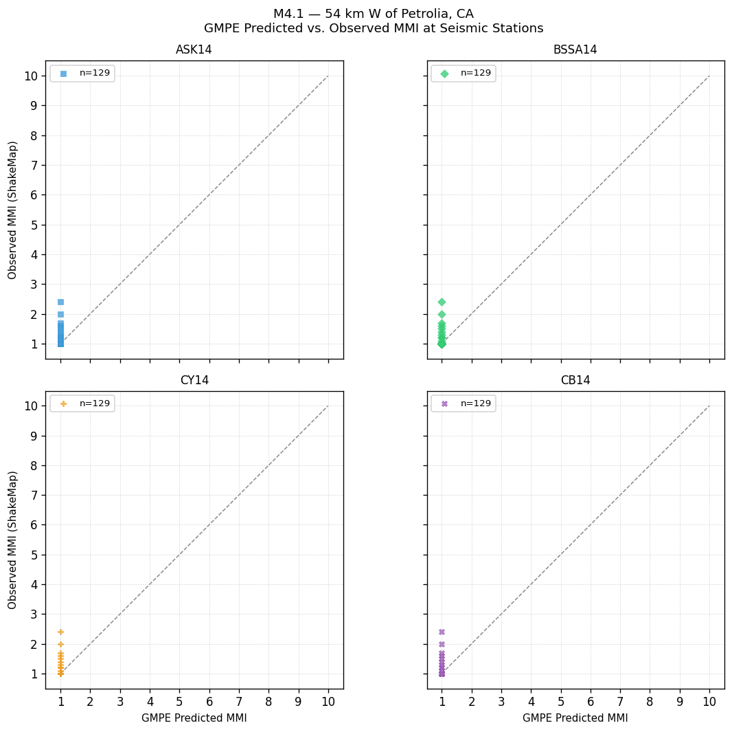 GMPE predicted vs observed scatter