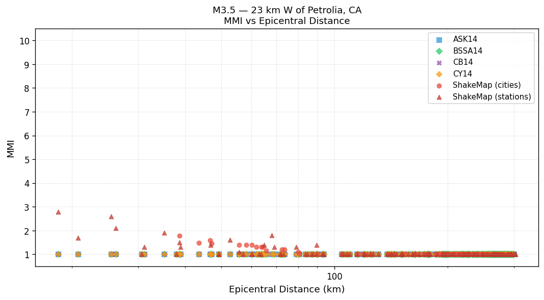 MMI vs distance — Est. Vs30