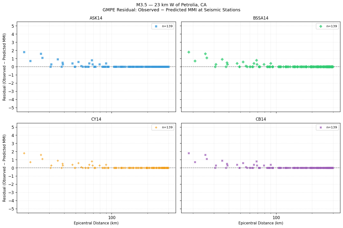 GMPE residual plot