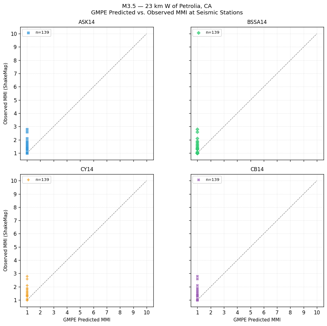 GMPE predicted vs observed scatter