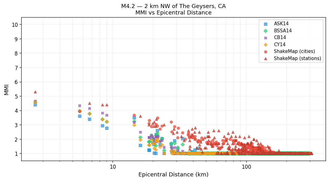 MMI vs distance — Est. Vs30