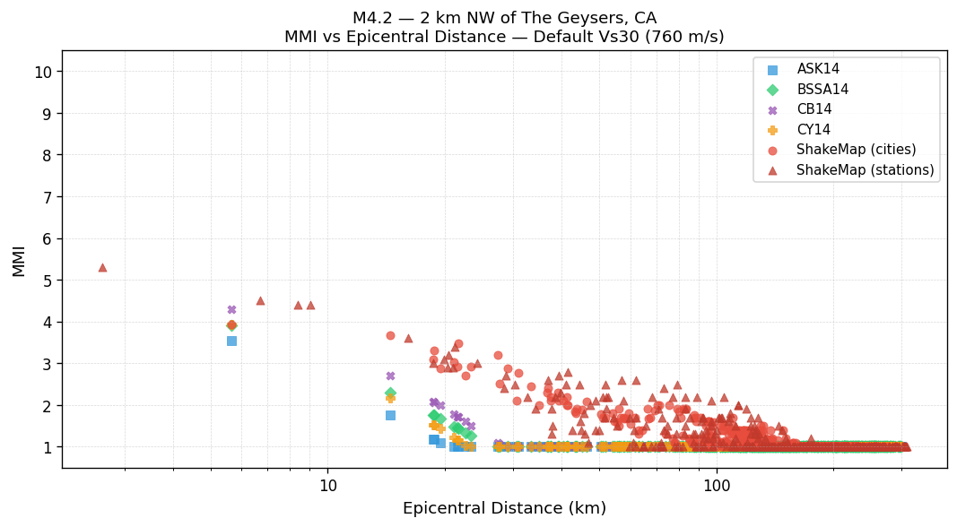 MMI vs distance — default Vs30