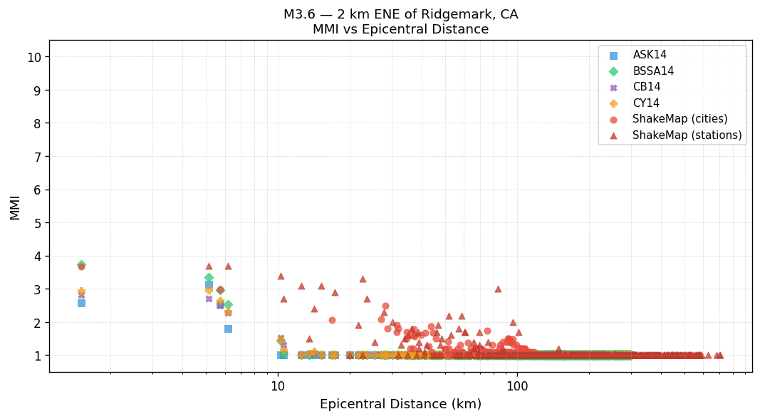 MMI vs distance — Est. Vs30
