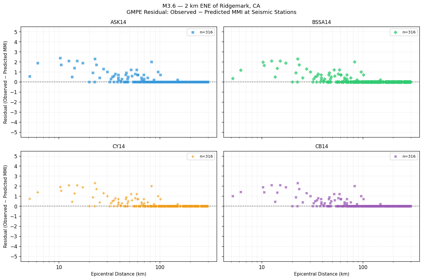 GMPE residual plot
