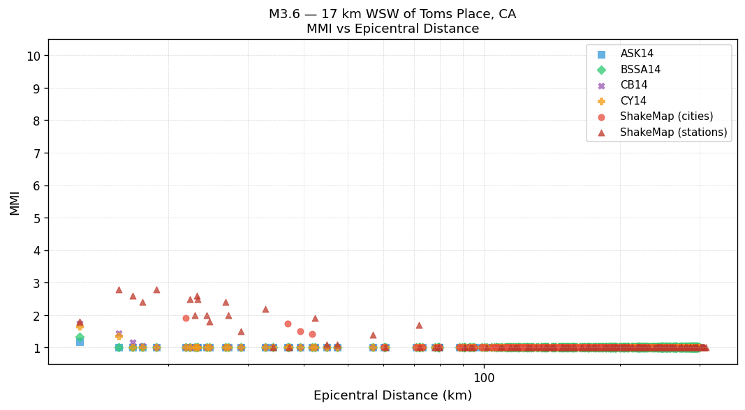 MMI vs distance — Est. Vs30