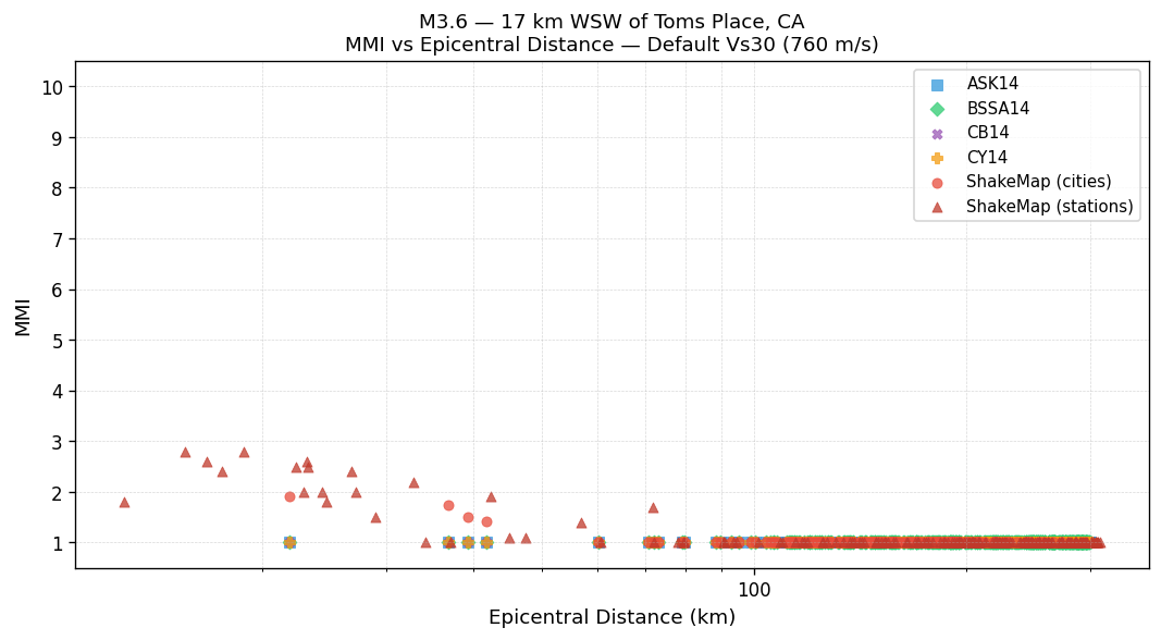 MMI vs distance — default Vs30