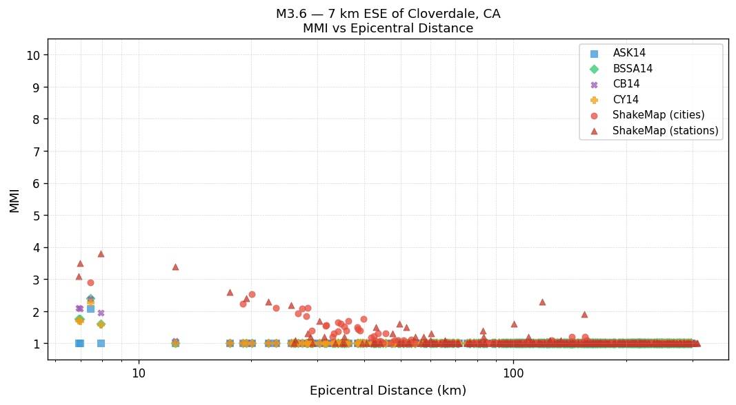 MMI vs distance — Est. Vs30