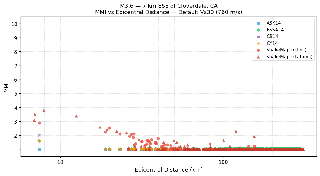 MMI vs distance — default Vs30