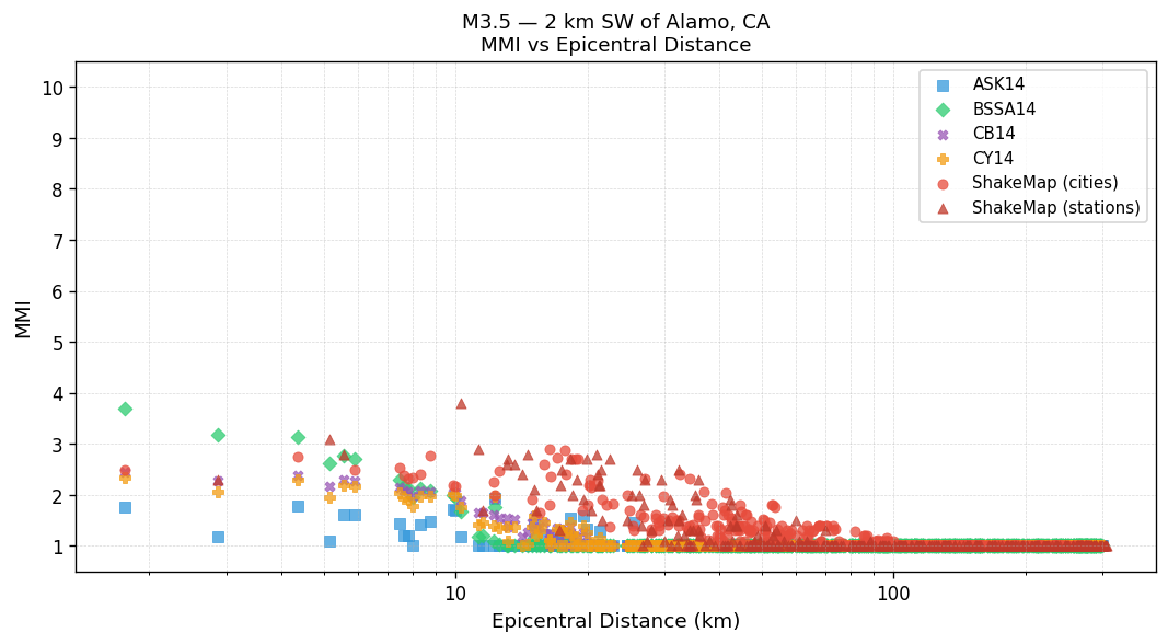 MMI vs distance — Est. Vs30