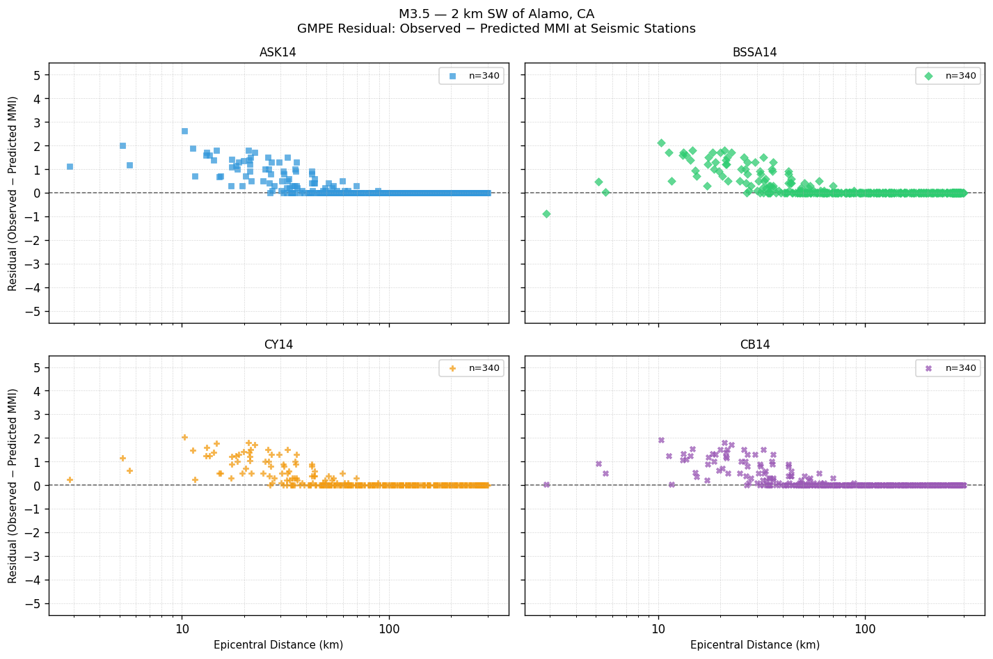 GMPE residual plot