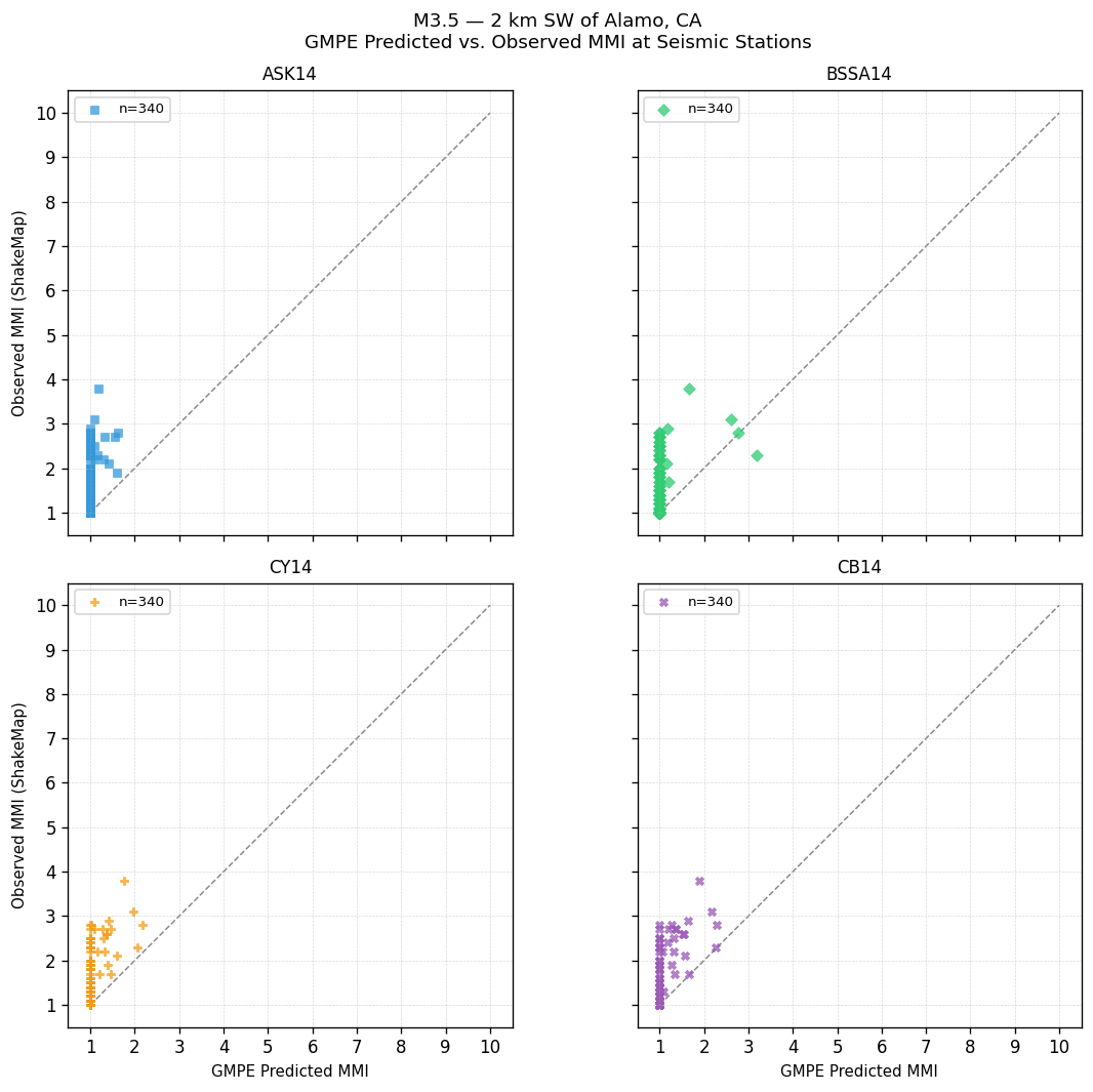 GMPE predicted vs observed scatter