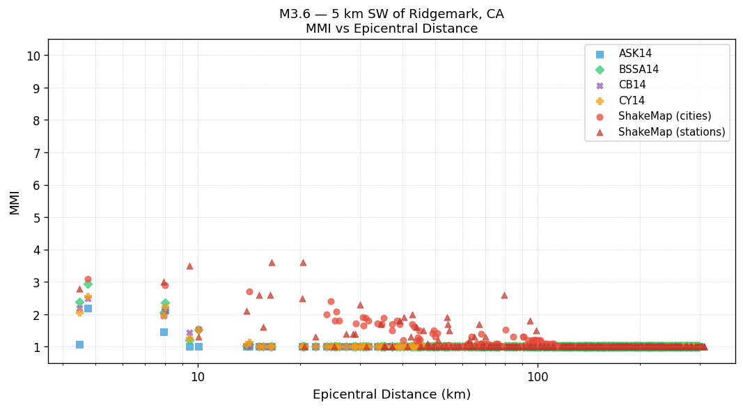 MMI vs distance — Est. Vs30