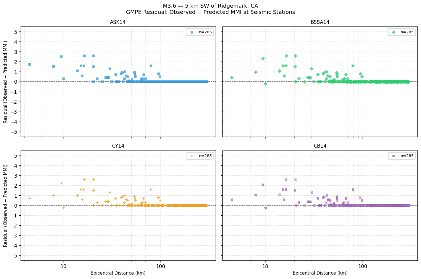 GMPE residual plot
