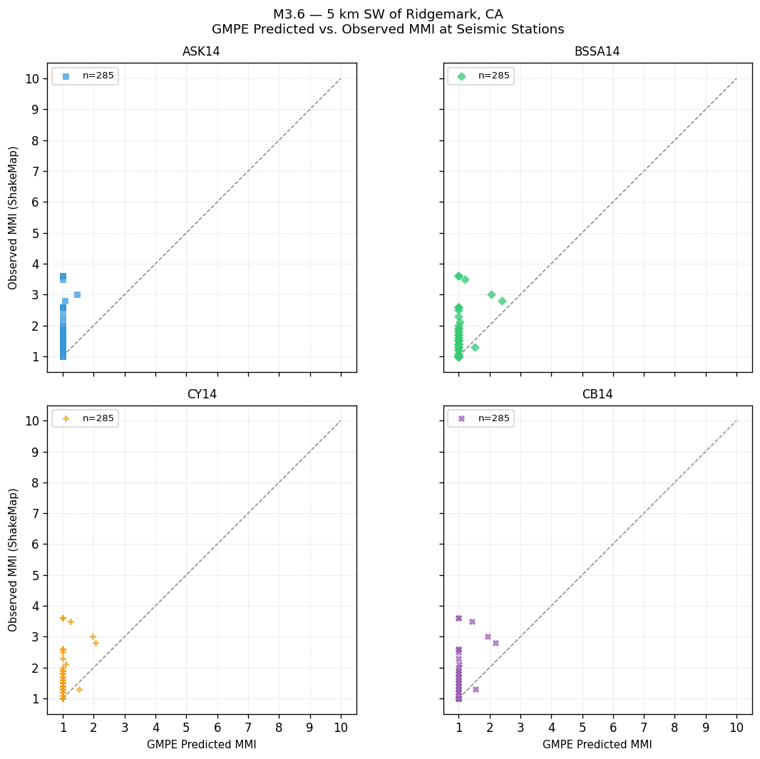 GMPE predicted vs observed scatter