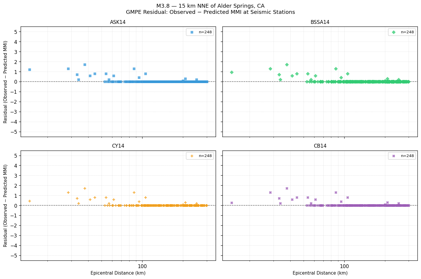 GMPE residual plot
