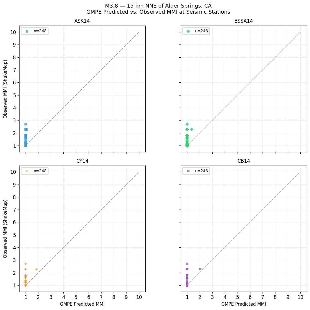 GMPE predicted vs observed scatter