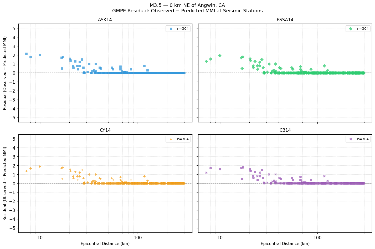 GMPE residual plot