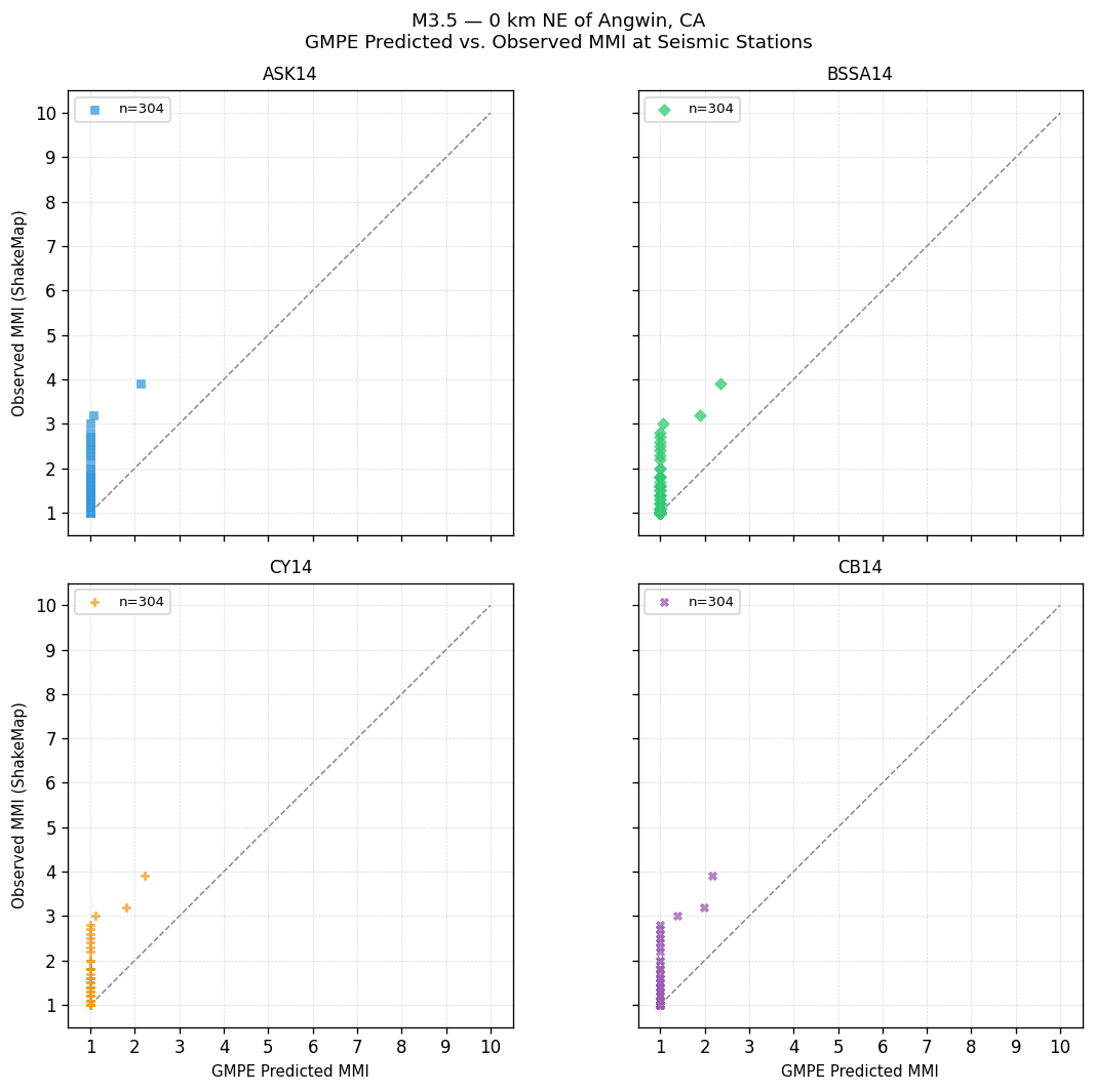 GMPE predicted vs observed scatter