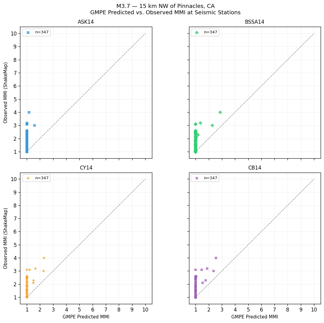 GMPE predicted vs observed scatter