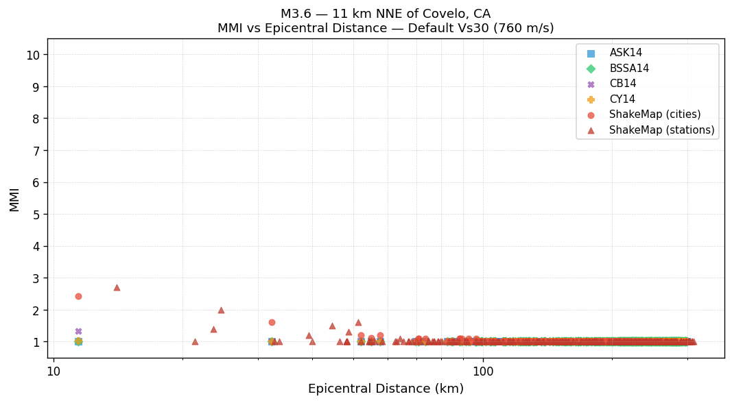 MMI vs distance — default Vs30