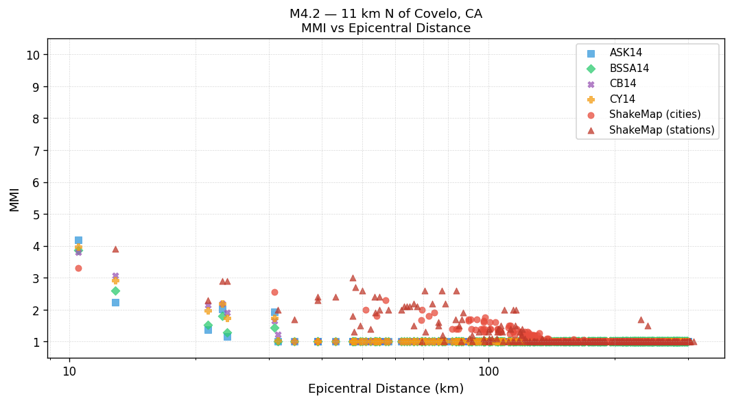 MMI vs distance — Est. Vs30