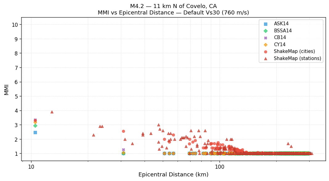 MMI vs distance — default Vs30